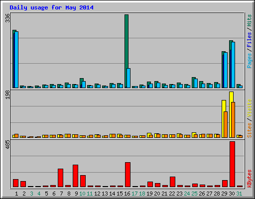 Daily usage for May 2014