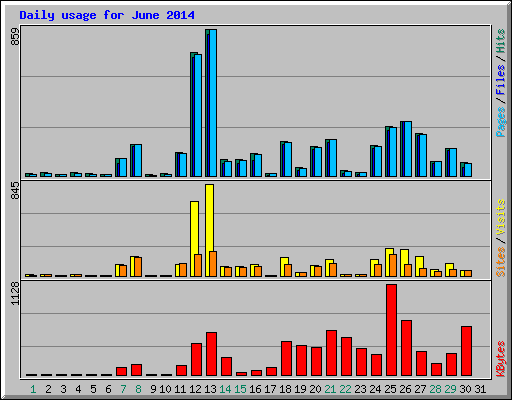 Daily usage for June 2014