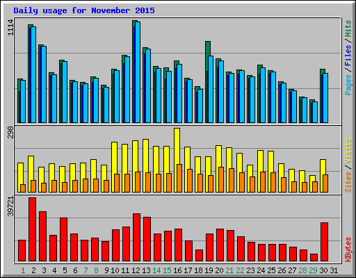 Daily usage for November 2015