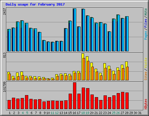 Daily usage for February 2017