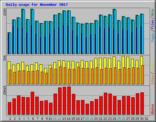 Daily usage for November 2017
