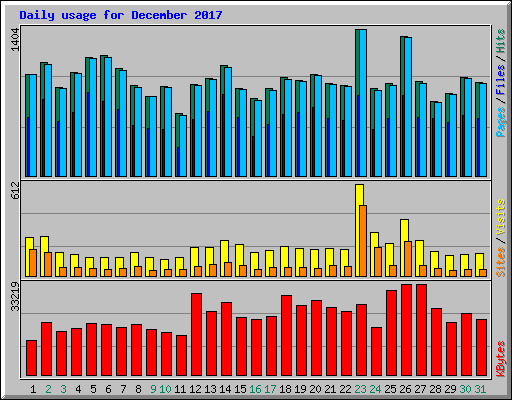 Daily usage for December 2017