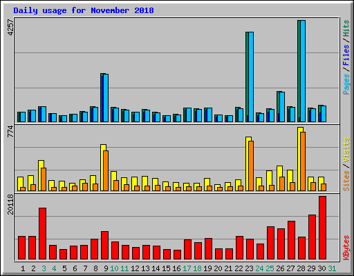 Daily usage for November 2018