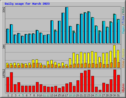 Daily usage for March 2023