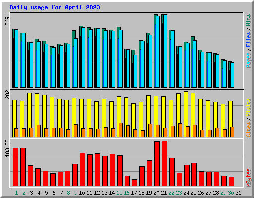Daily usage for April 2023