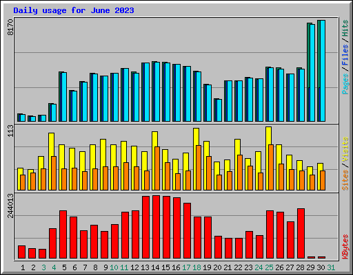 Daily usage for June 2023