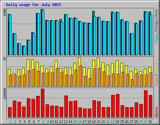 Daily usage for July 2023