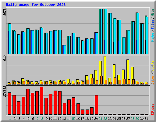 Daily usage for October 2023