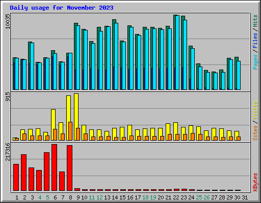 Daily usage for November 2023