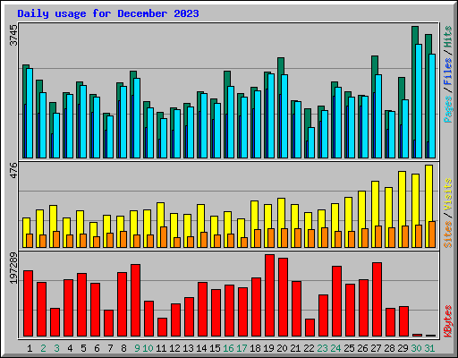 Daily usage for December 2023