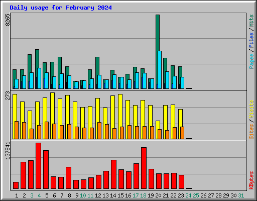 Daily usage for February 2024