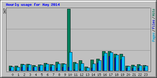 Hourly usage for May 2014
