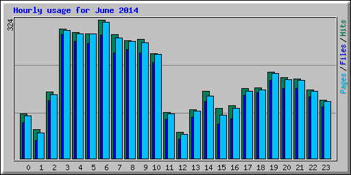 Hourly usage for June 2014