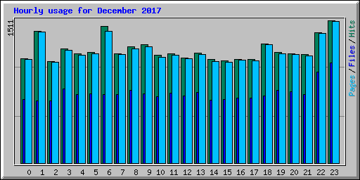 Hourly usage for December 2017