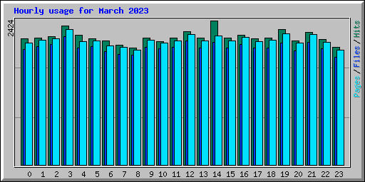 Hourly usage for March 2023