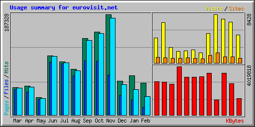 Usage summary for eurovisit.net